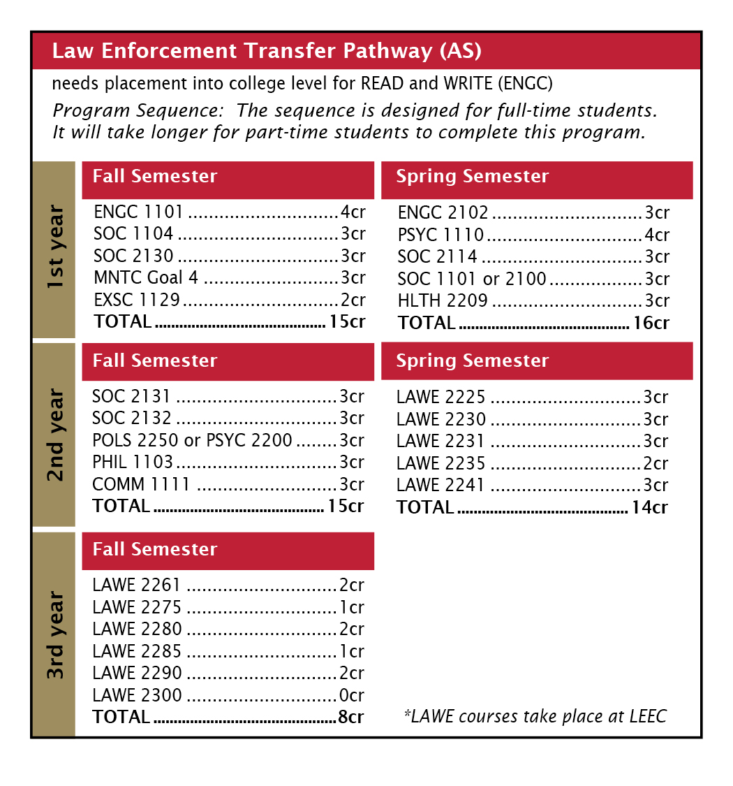 Normandale Community College Law Enforcement Transfer Pathway (AS)